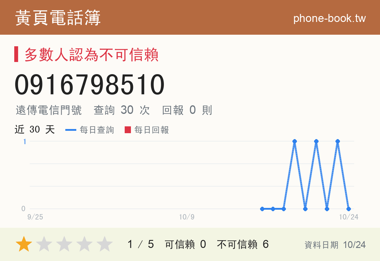 0916798510 評分卡：查詢 30 次、網友回報 0 則