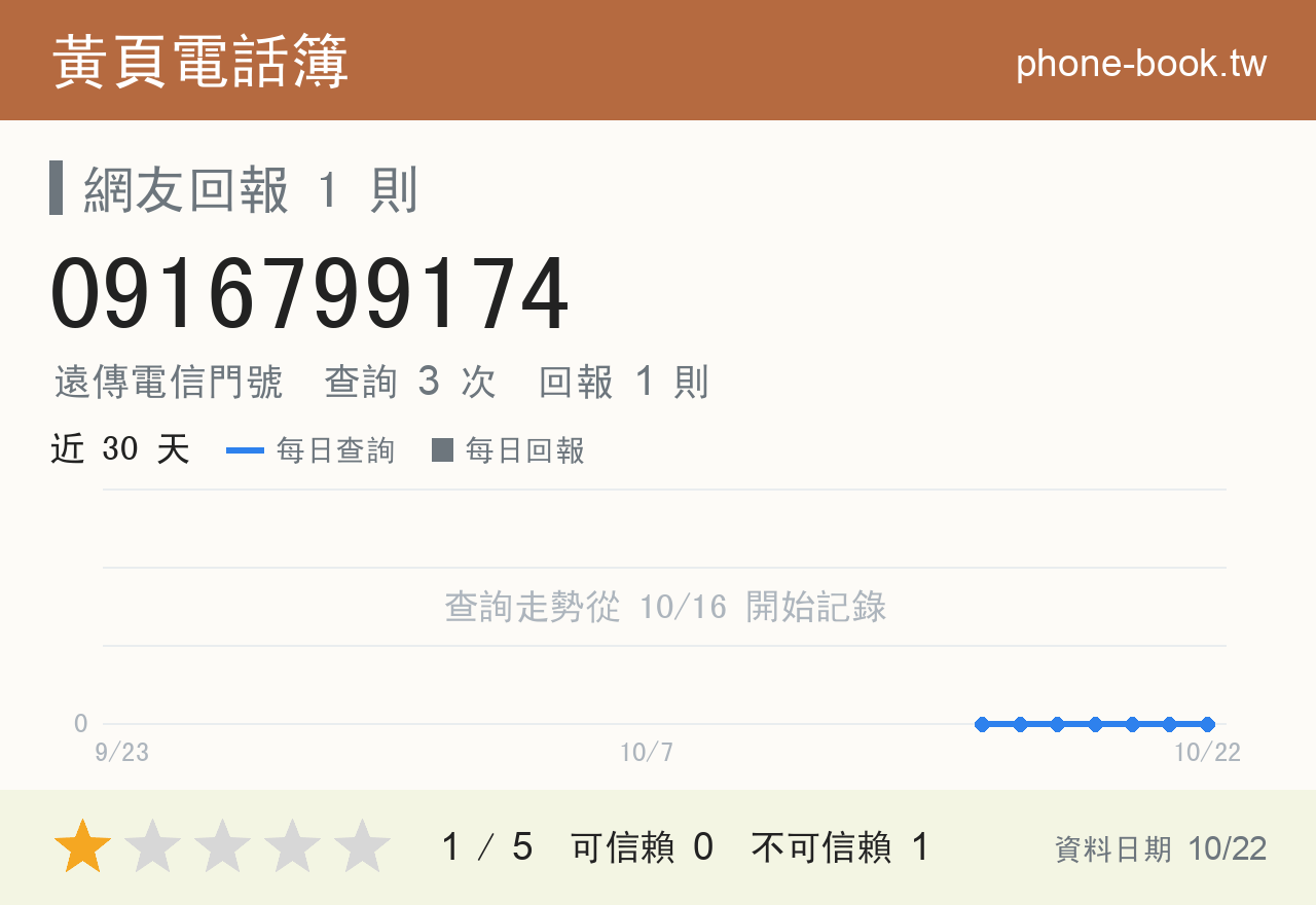 0916799174 評分卡：查詢 3 次、網友回報 1 則