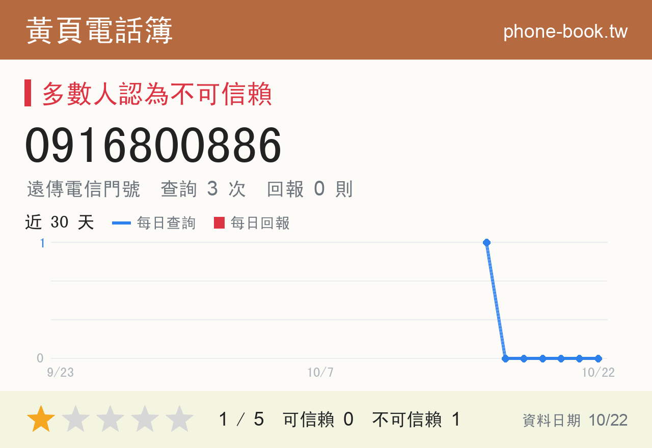 0916800886 評分卡：查詢 3 次、網友回報 0 則