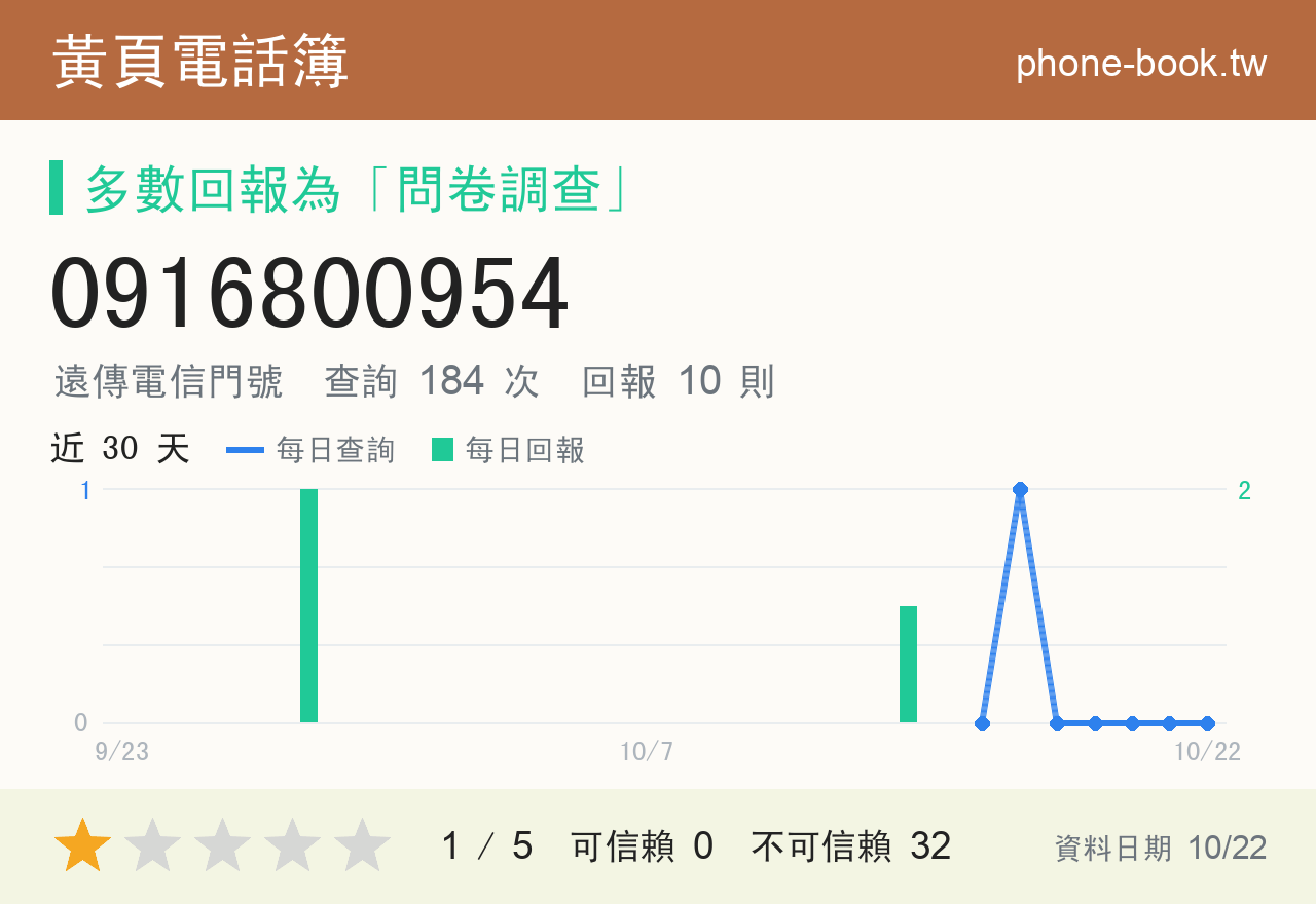0916800954 評分卡：查詢 184 次、網友回報 10 則