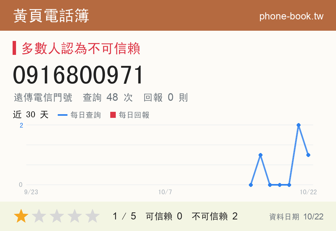 0916800971 評分卡：查詢 48 次、網友回報 0 則