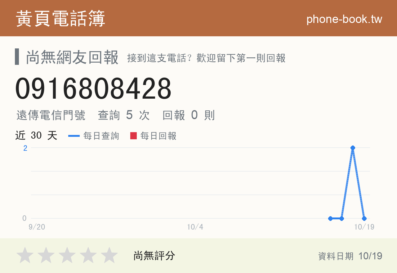 0916808428 評分卡：查詢 5 次、網友回報 0 則