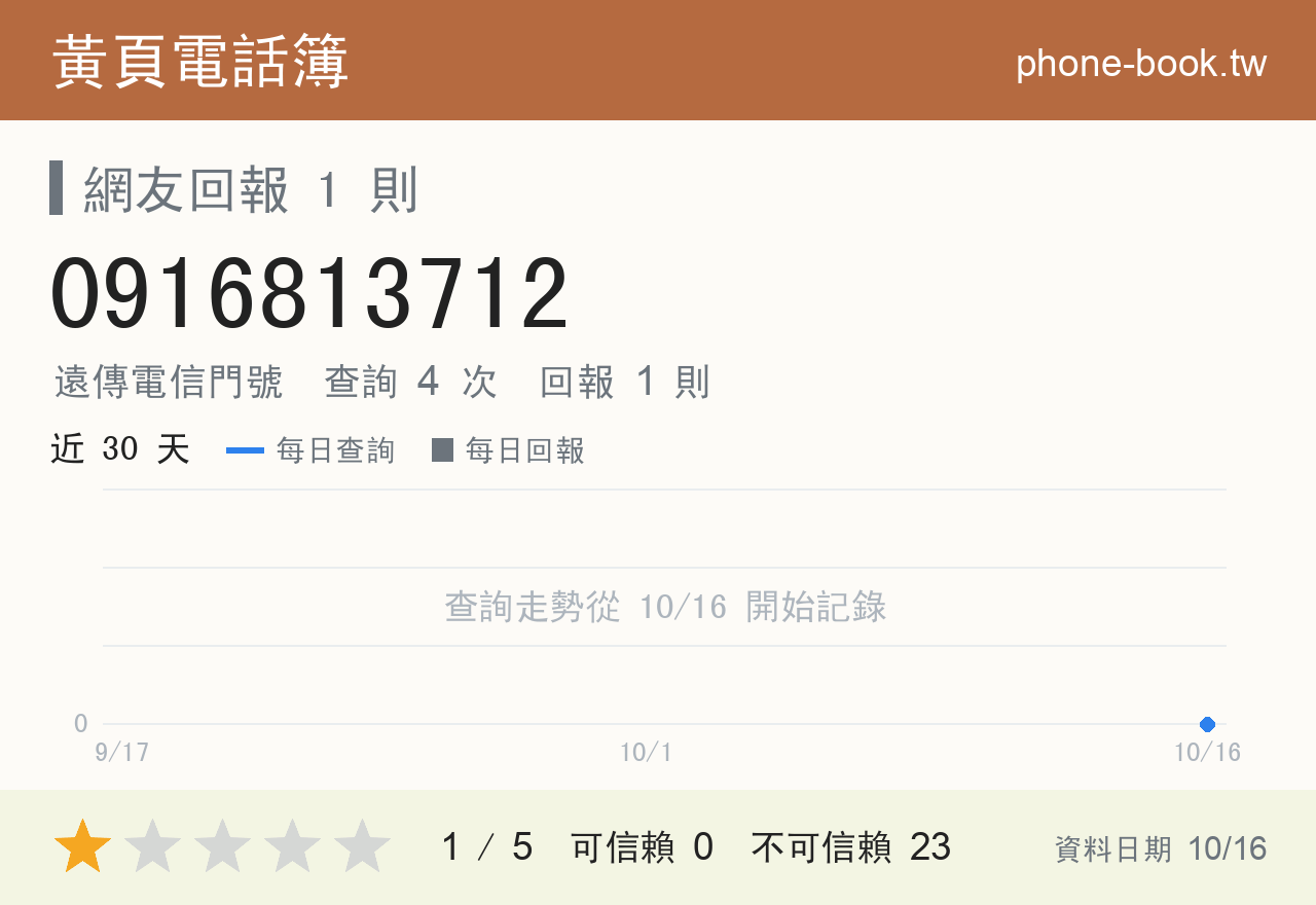 0916813712 評分卡：查詢 4 次、網友回報 1 則