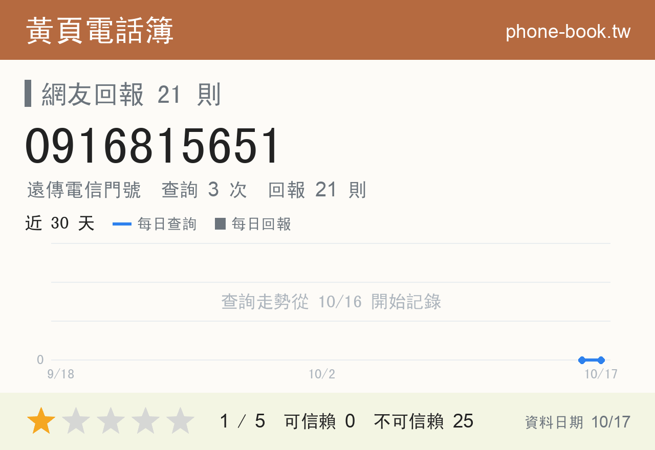 0916815651 評分卡：查詢 3 次、網友回報 21 則