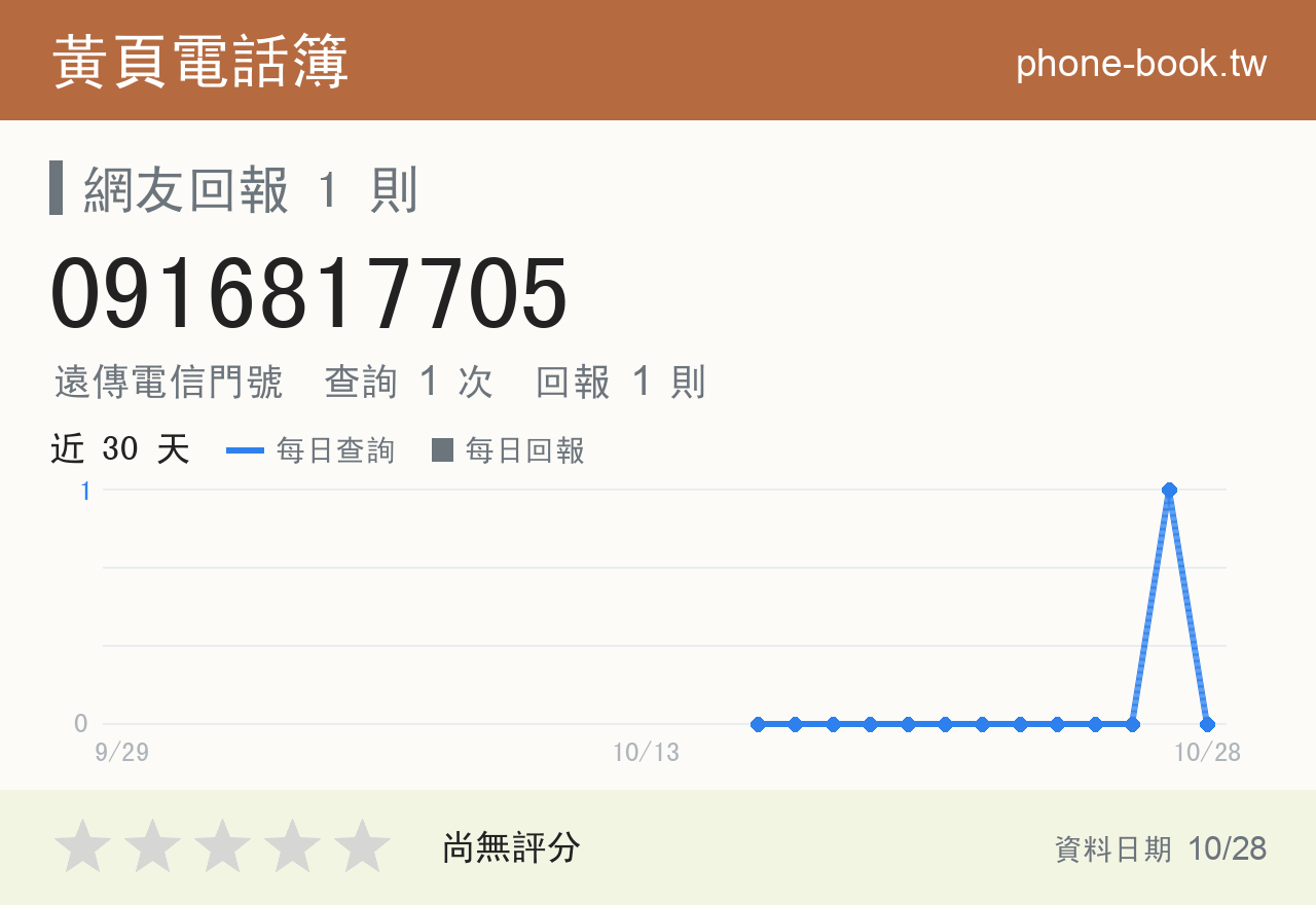 0916817705 評分卡：查詢 1 次、網友回報 1 則