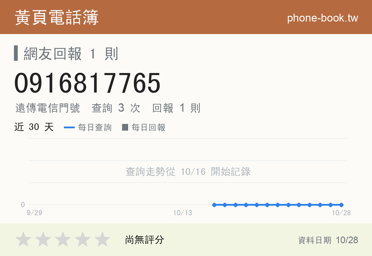 0916817765 評分卡：查詢 3 次、網友回報 1 則