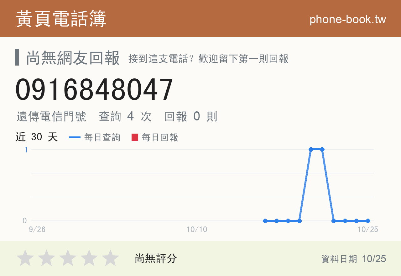 0916848047 評分卡：查詢 4 次、網友回報 0 則