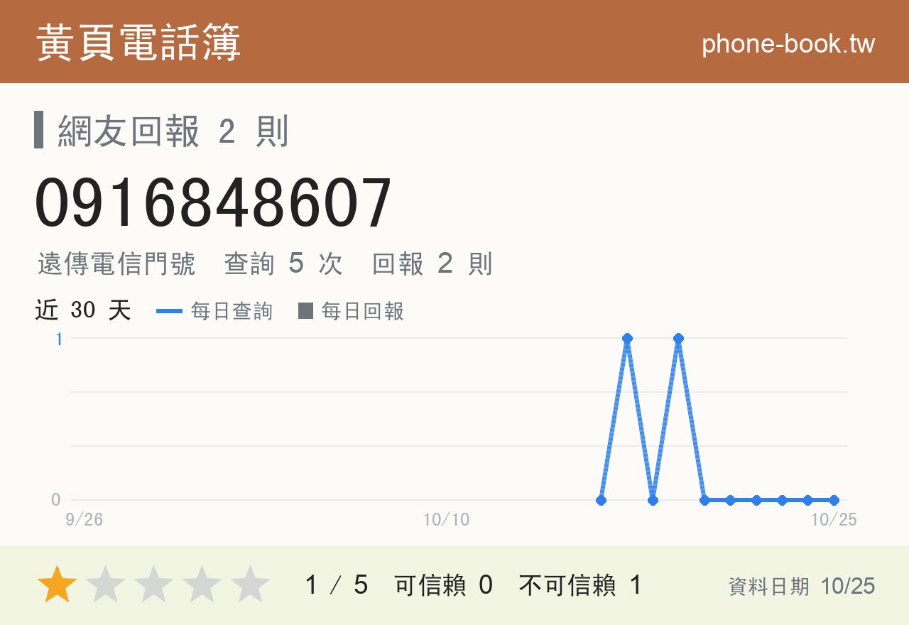0916848607 評分卡：查詢 5 次、網友回報 2 則