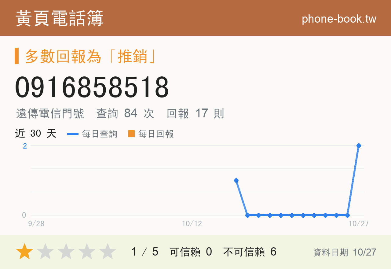 0916858518 評分卡：查詢 84 次、網友回報 17 則