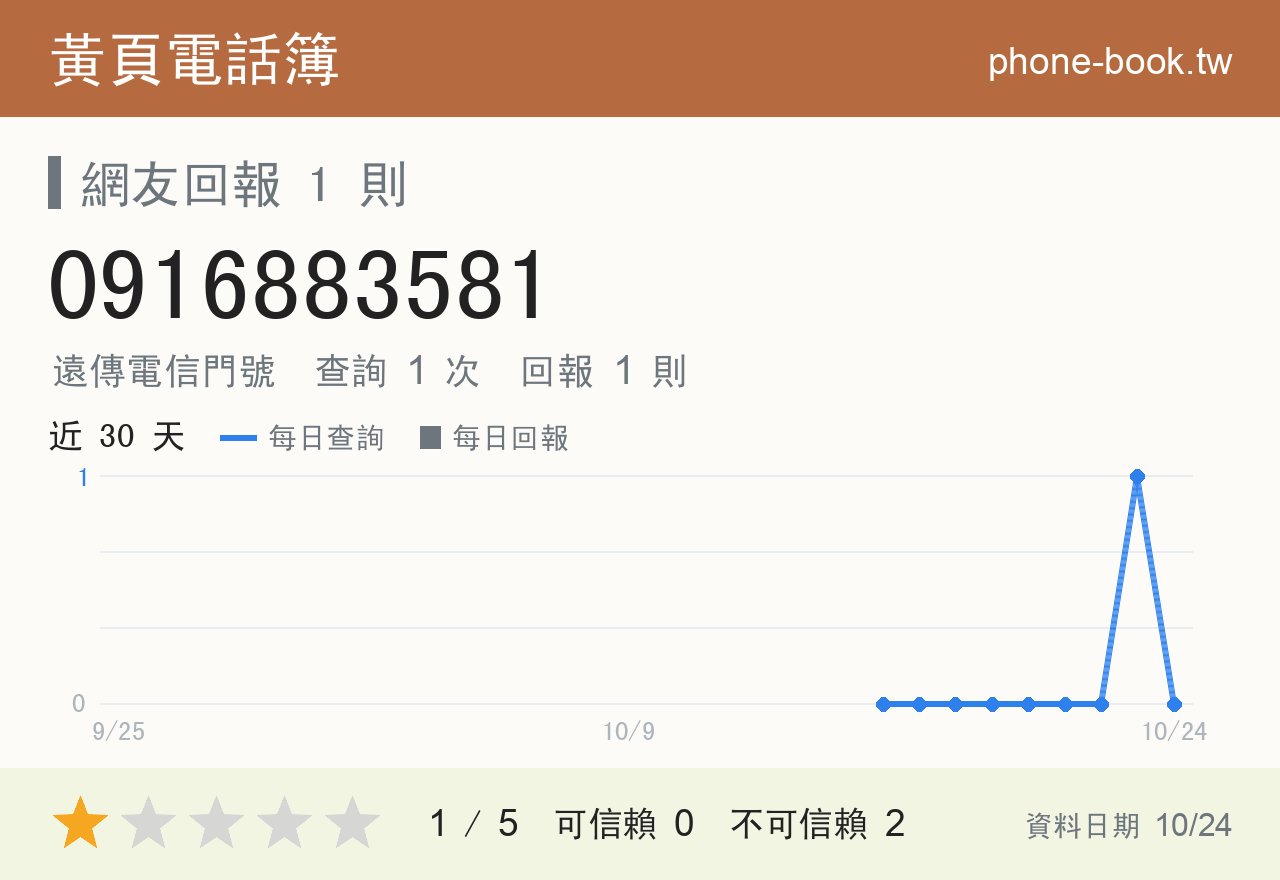 0916883581 評分卡：查詢 1 次、網友回報 1 則