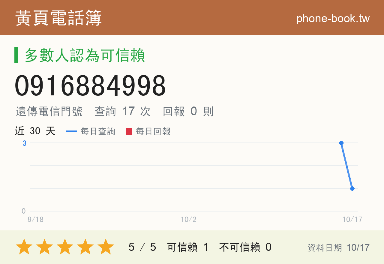 0916884998 評分卡：查詢 17 次、網友回報 0 則