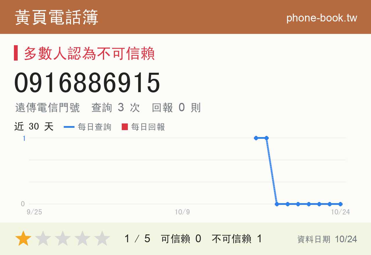 0916886915 評分卡：查詢 3 次、網友回報 0 則