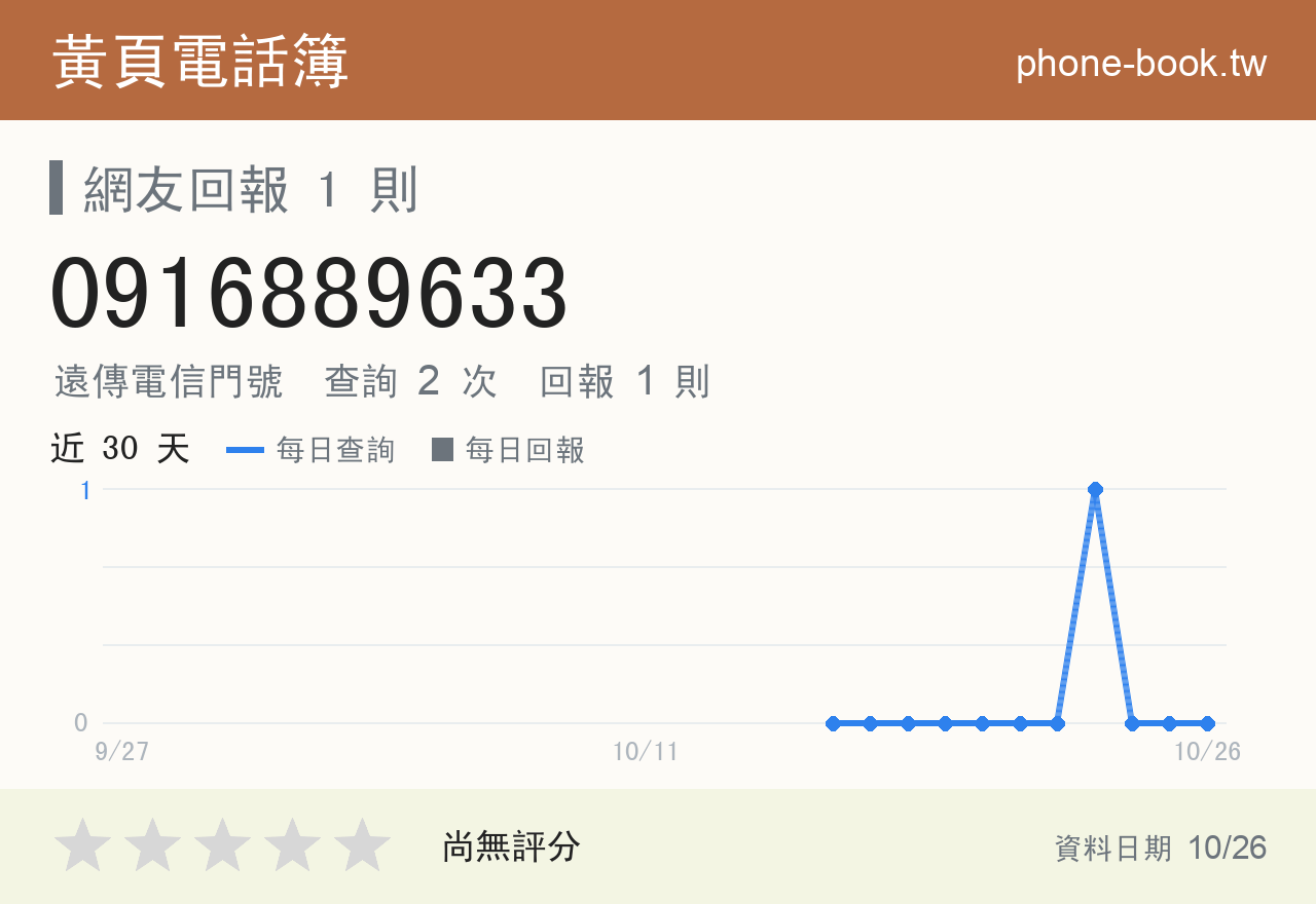 0916889633 評分卡：查詢 2 次、網友回報 1 則