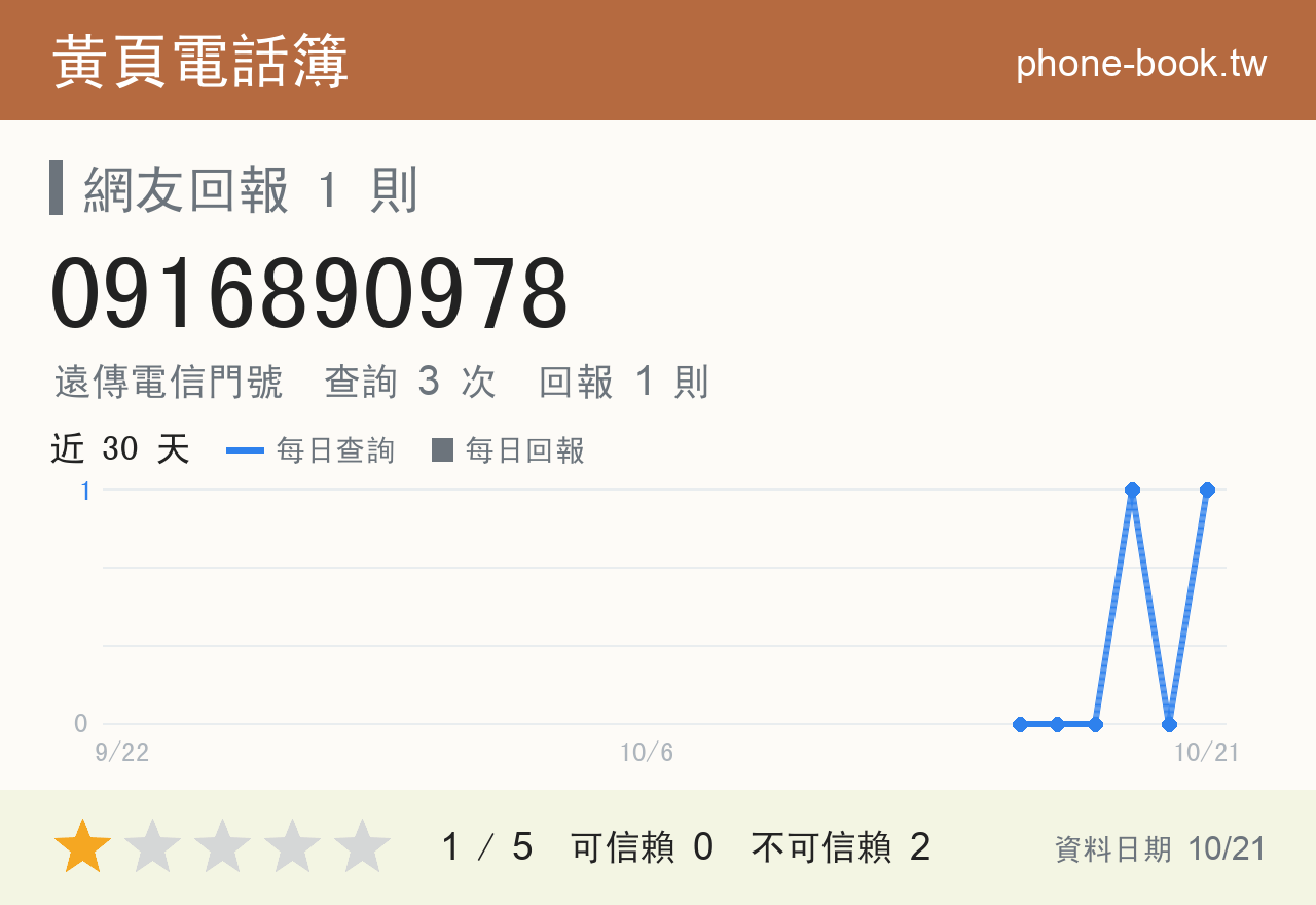 0916890978 評分卡：查詢 3 次、網友回報 1 則