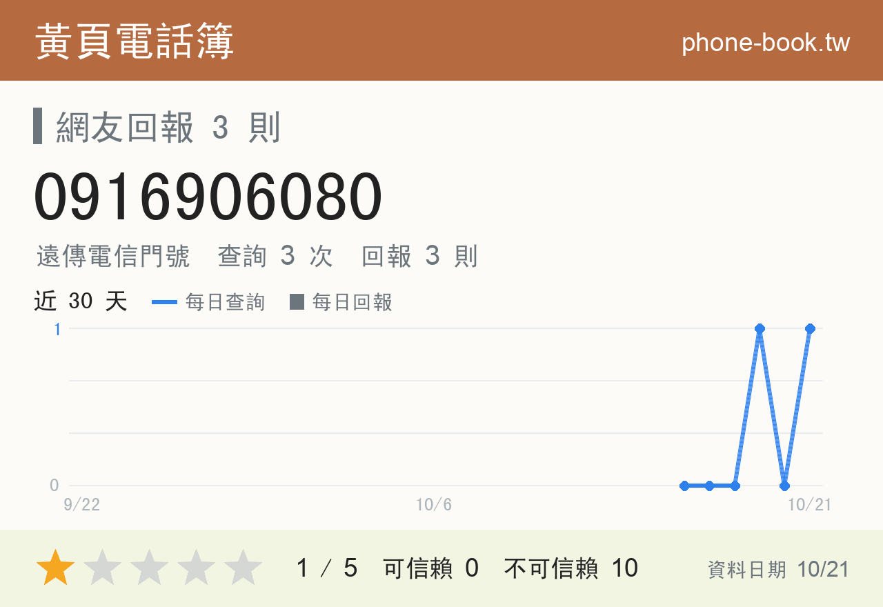0916906080 評分卡：查詢 3 次、網友回報 3 則