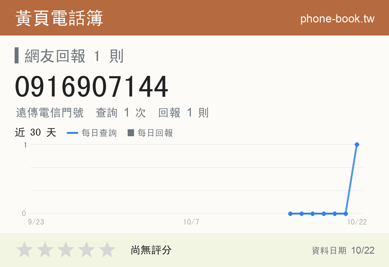 0916907144 評分卡：查詢 1 次、網友回報 1 則
