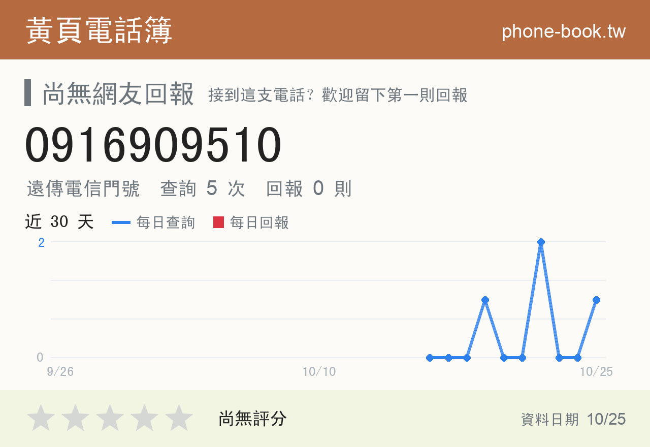 0916909510 評分卡：查詢 5 次、網友回報 0 則