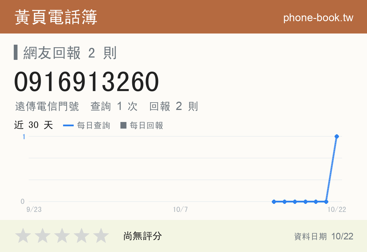 0916913260 評分卡：查詢 1 次、網友回報 2 則