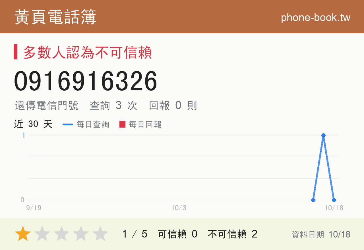0916916326 評分卡：查詢 3 次、網友回報 0 則