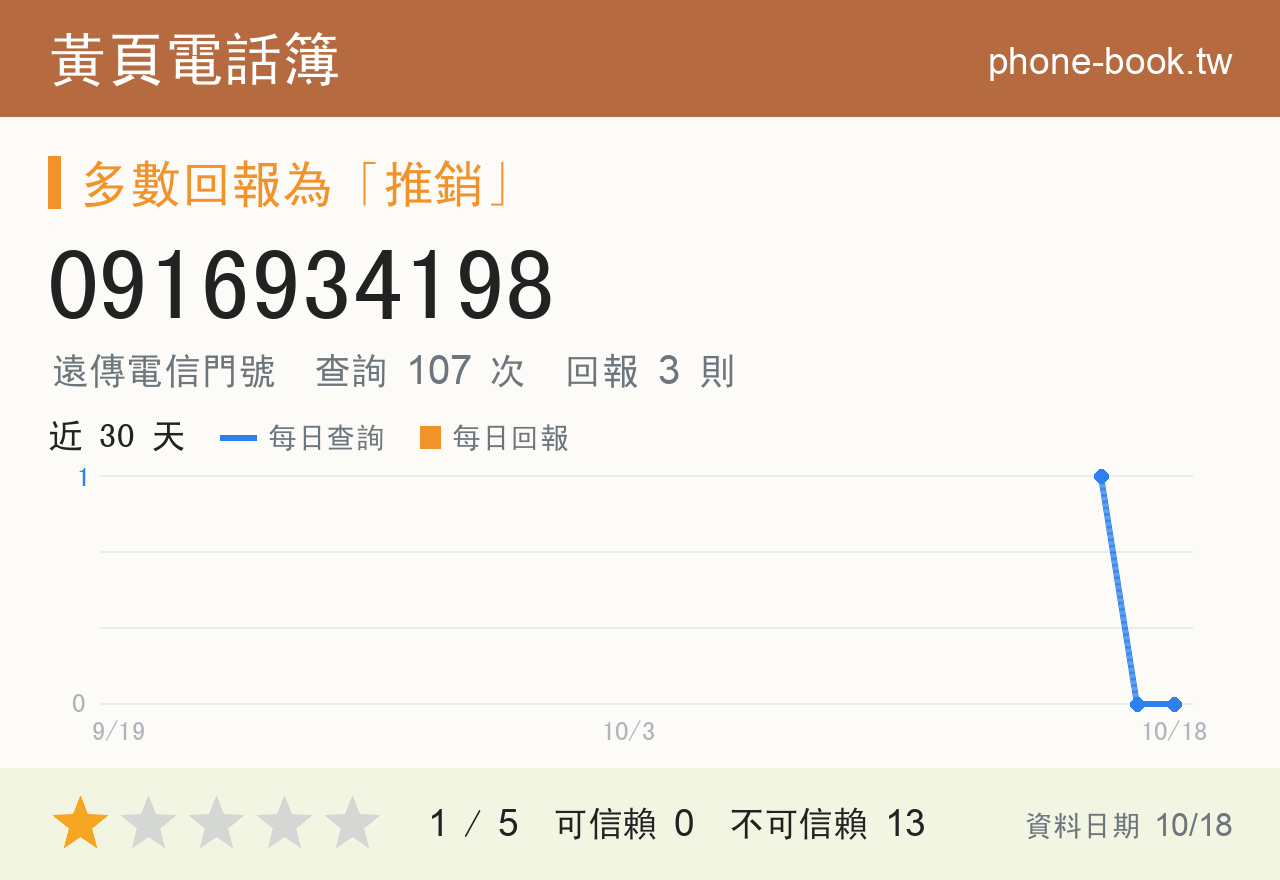 0916934198 評分卡：查詢 107 次、網友回報 3 則