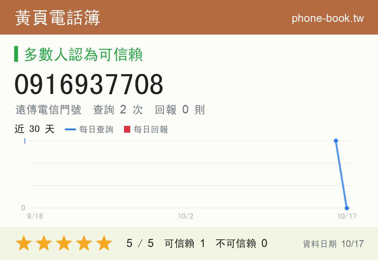 0916937708 評分卡：查詢 2 次、網友回報 0 則