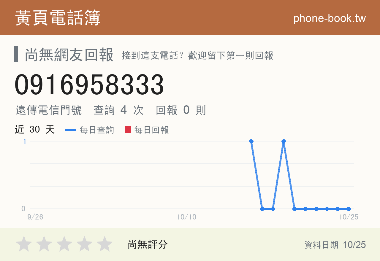 0916958333 評分卡：查詢 4 次、網友回報 0 則