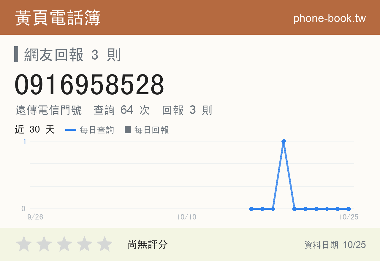 0916958528 評分卡：查詢 64 次、網友回報 3 則