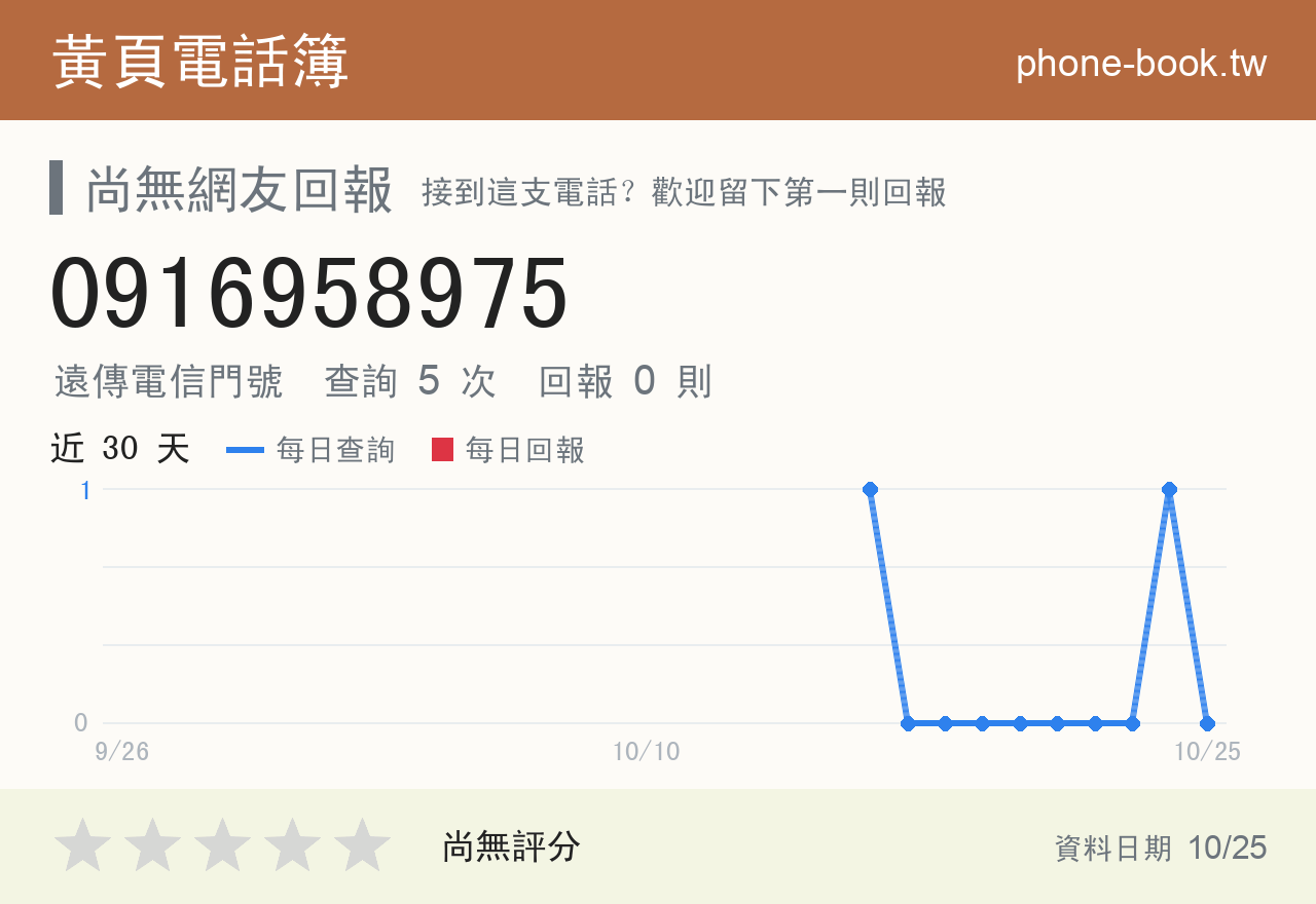 0916958975 評分卡：查詢 5 次、網友回報 0 則