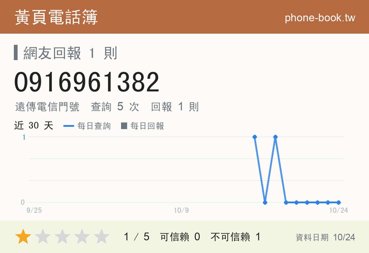 0916961382 評分卡：查詢 5 次、網友回報 1 則