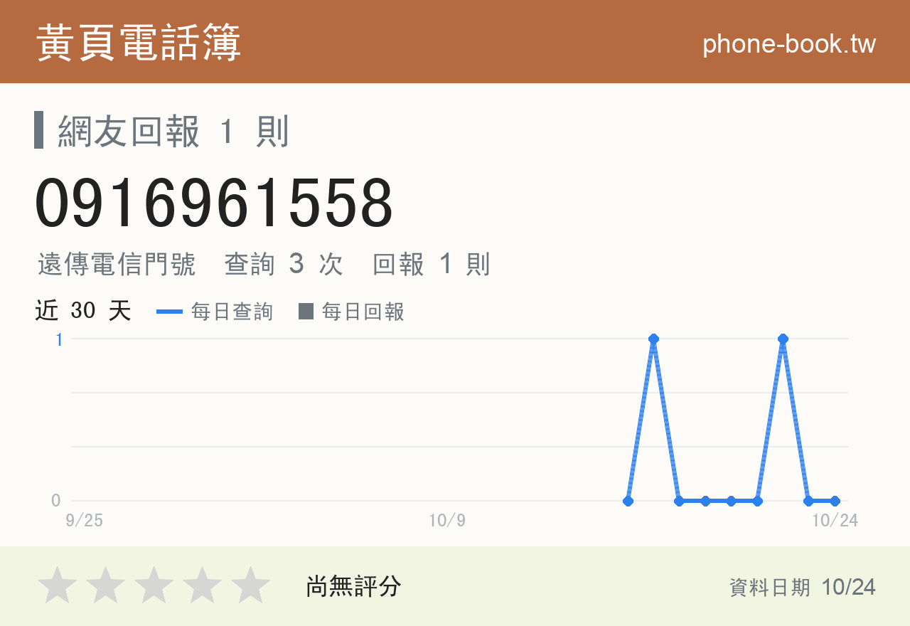 0916961558 評分卡：查詢 3 次、網友回報 1 則