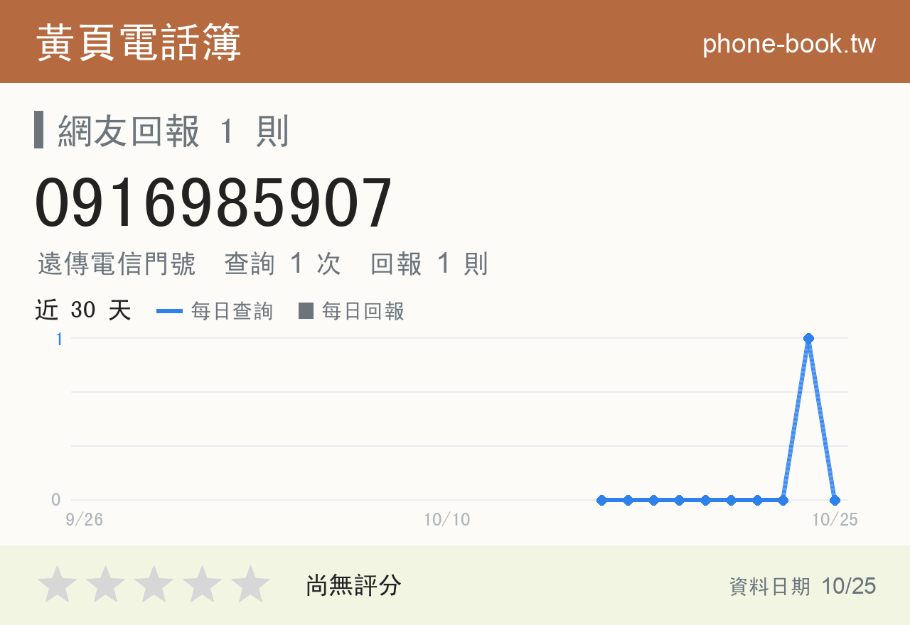 0916985907 評分卡：查詢 1 次、網友回報 1 則