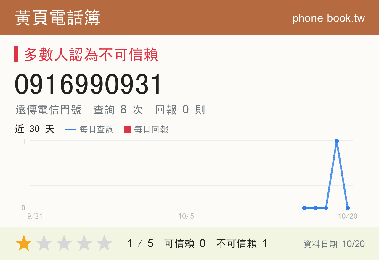0916990931 評分卡：查詢 8 次、網友回報 0 則