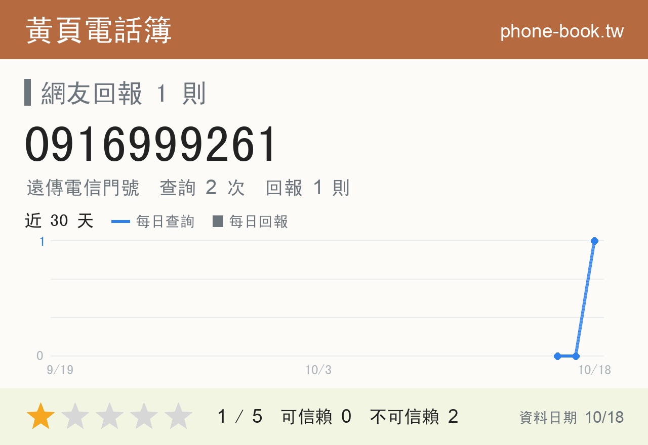 0916999261 評分卡：查詢 2 次、網友回報 1 則