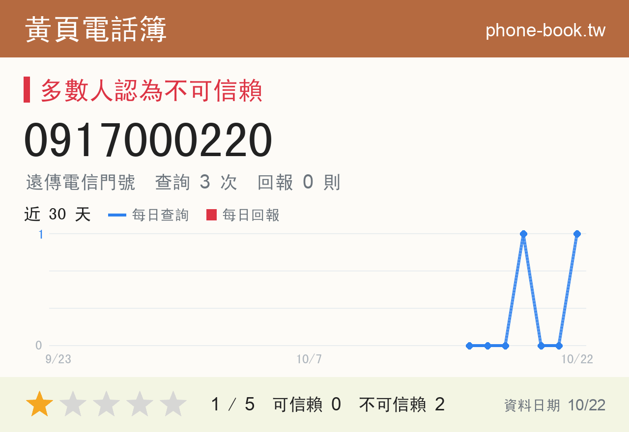0917000220 評分卡：查詢 4 次、網友回報 0 則