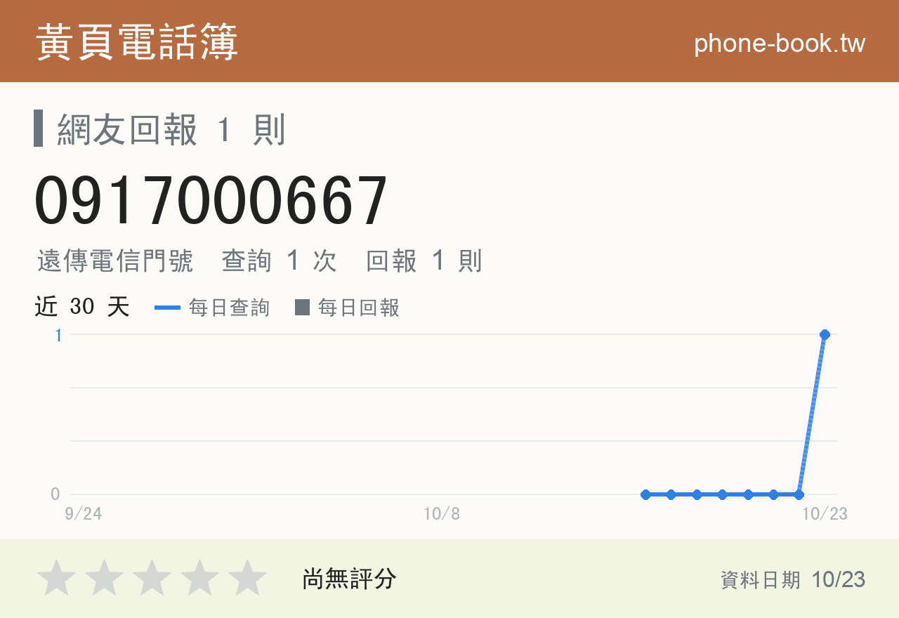0917000667 評分卡：查詢 1 次、網友回報 1 則