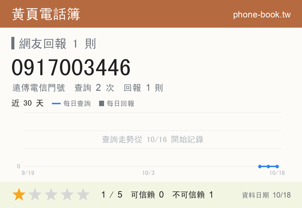 0917003446 評分卡：查詢 2 次、網友回報 1 則