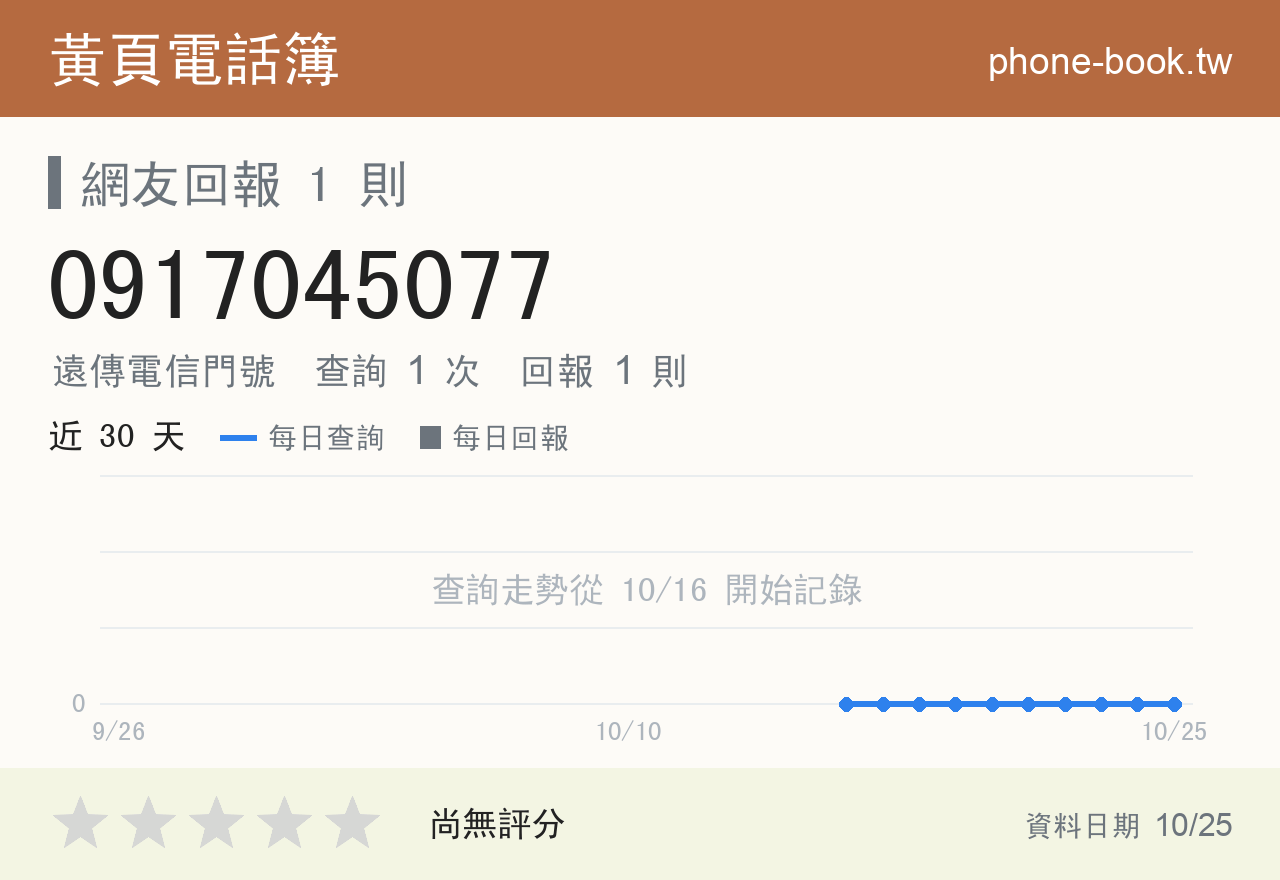 0917045077 評分卡：查詢 1 次、網友回報 1 則