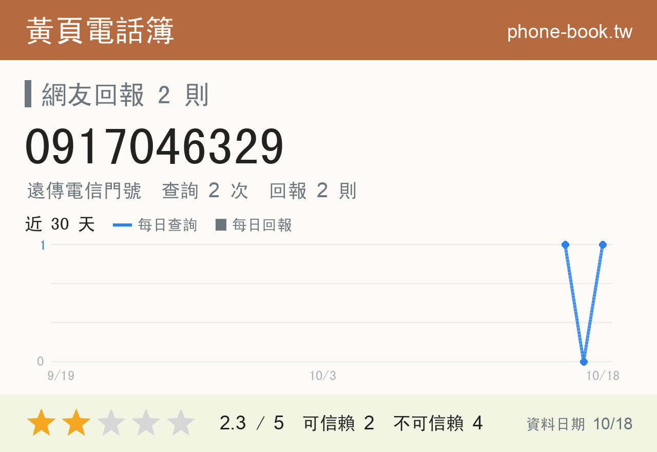 0917046329 評分卡：查詢 2 次、網友回報 2 則