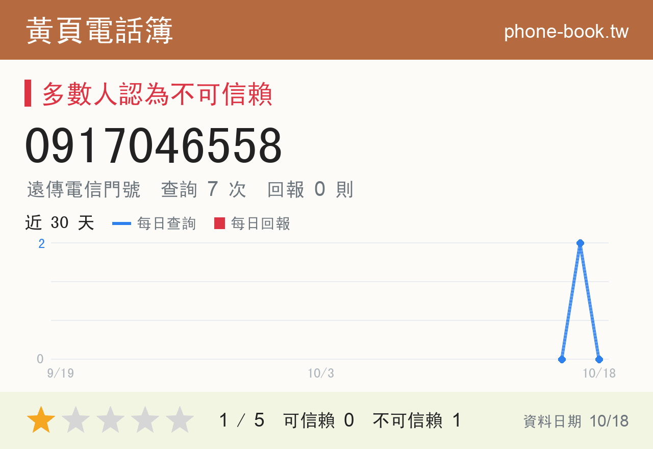 0917046558 評分卡：查詢 7 次、網友回報 0 則