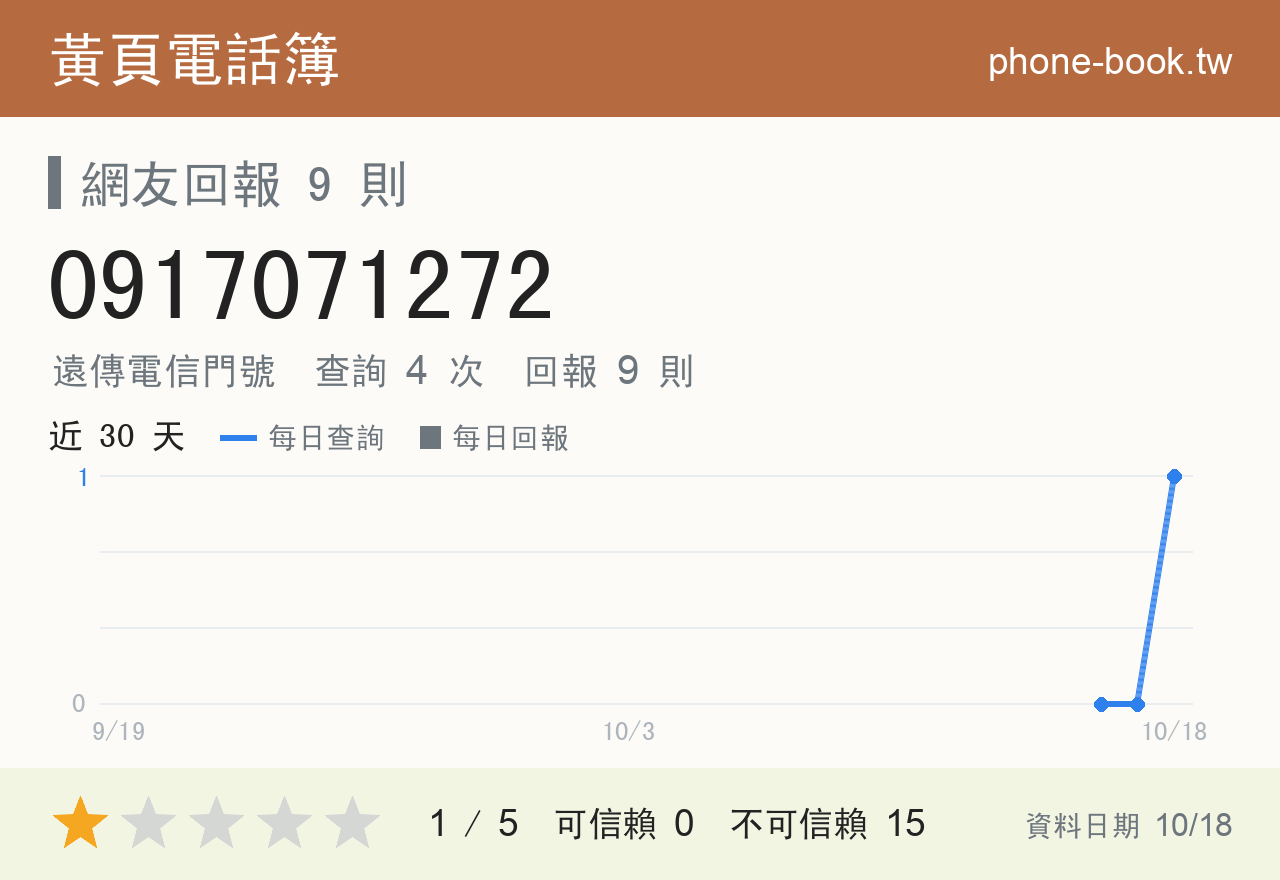0917071272 評分卡：查詢 4 次、網友回報 9 則