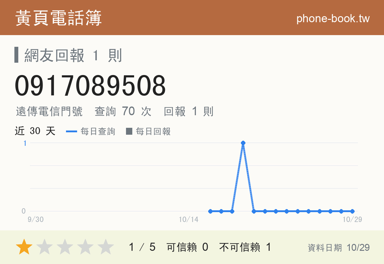 0917089508 評分卡：查詢 70 次、網友回報 1 則