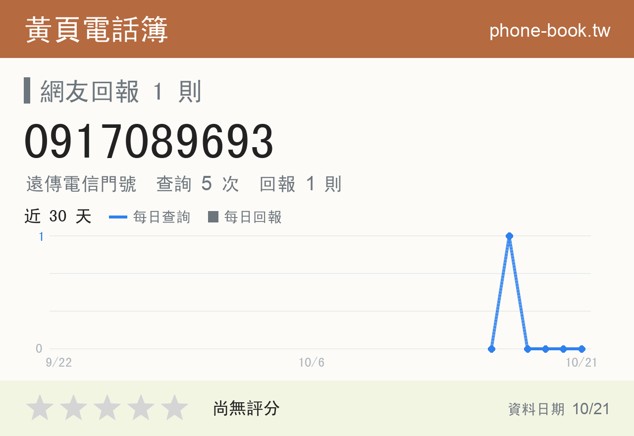 0917089693 評分卡：查詢 5 次、網友回報 1 則