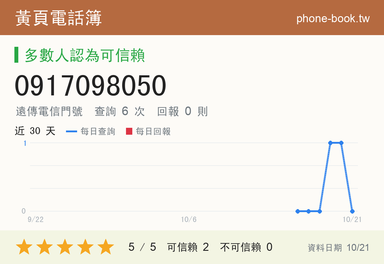 0917098050 評分卡：查詢 6 次、網友回報 0 則