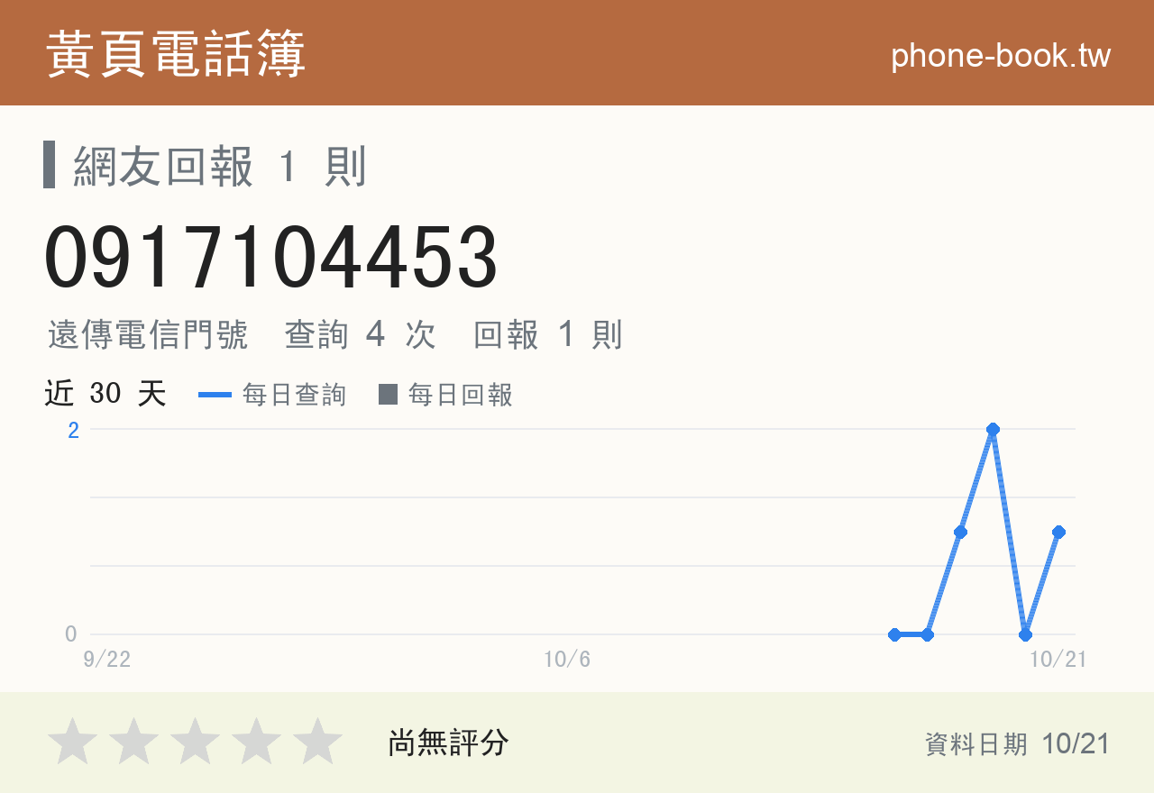 0917104453 評分卡：查詢 4 次、網友回報 1 則