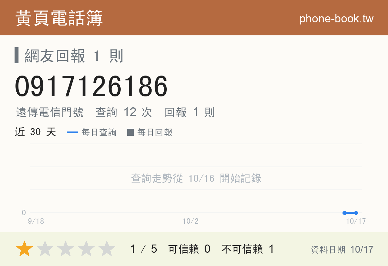 0917126186 評分卡：查詢 12 次、網友回報 1 則