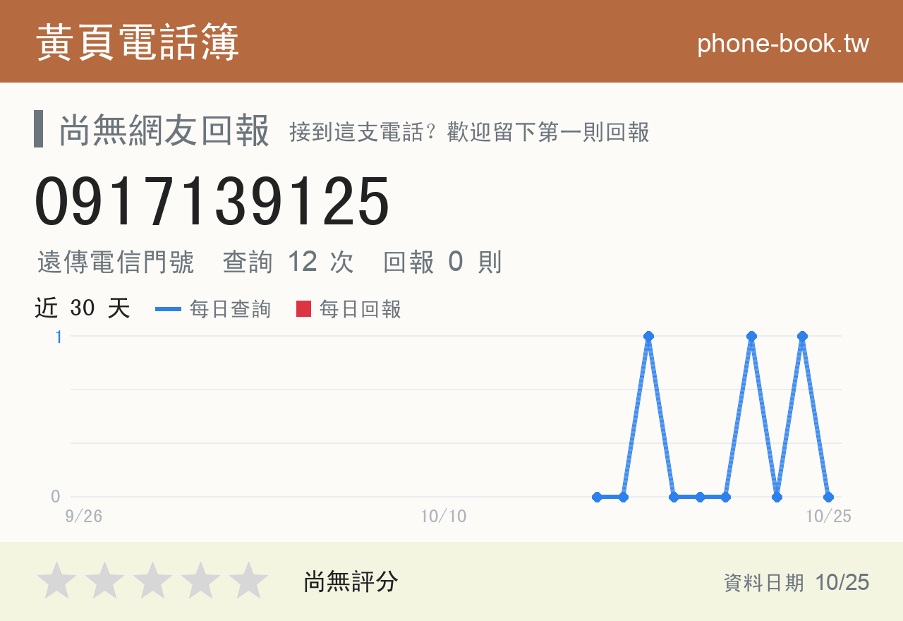 0917139125 評分卡：查詢 12 次、網友回報 0 則
