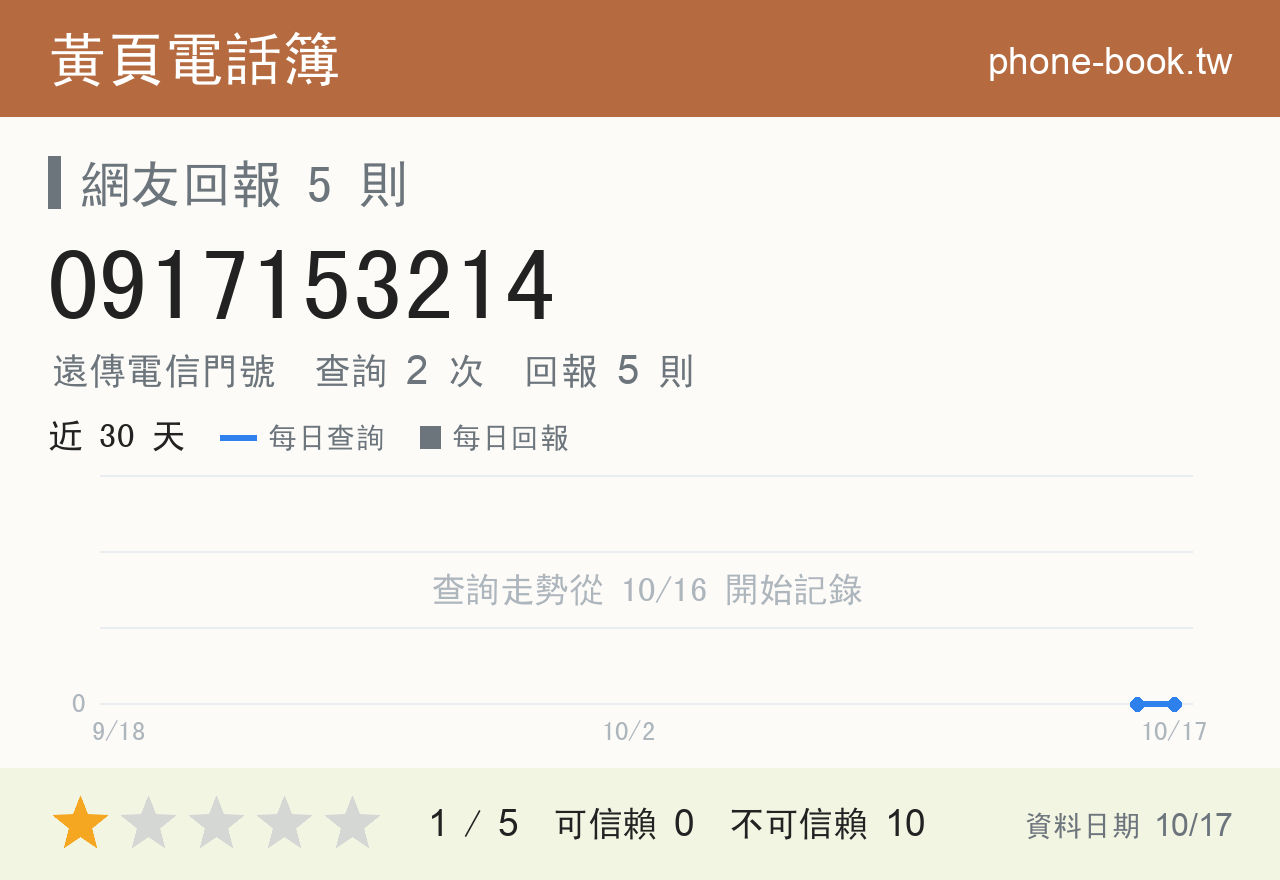 0917153214 評分卡：查詢 2 次、網友回報 5 則