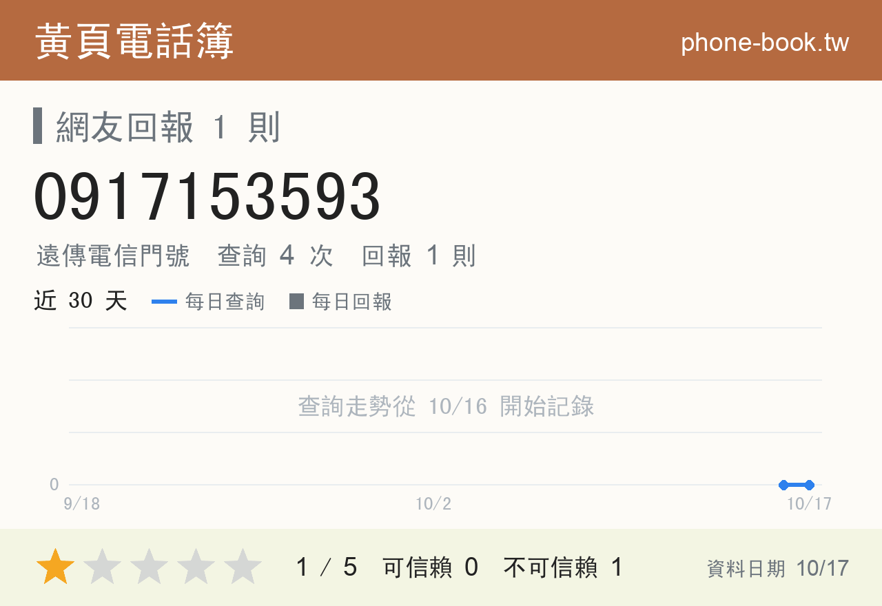 0917153593 評分卡：查詢 4 次、網友回報 1 則