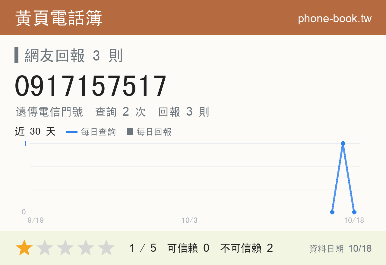 0917157517 評分卡：查詢 2 次、網友回報 3 則