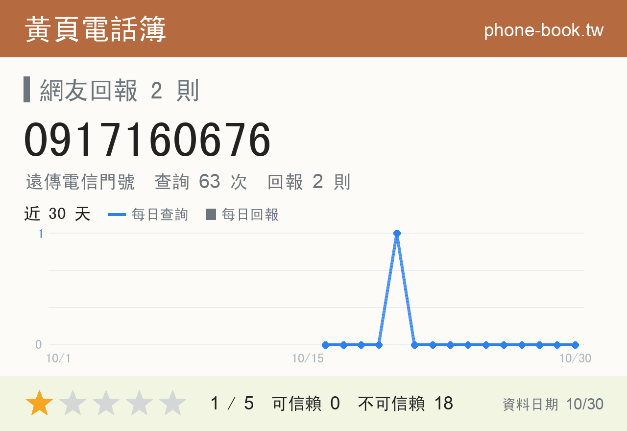 0917160676 評分卡：查詢 65 次、網友回報 2 則